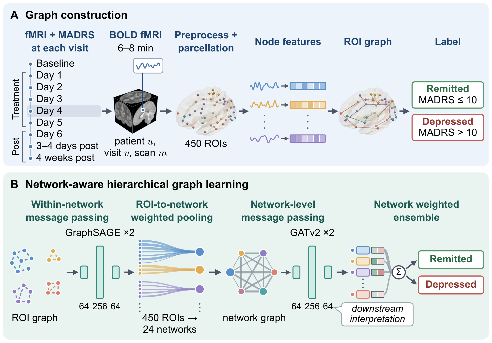 Two-panel architecture diagram. A, graph construction: fMRI and MADRS at each visit, BOLD fMRI, preprocessing and parcellation into 450 ROIs, node features, ROI graph, and the remitted or depressed label. B, network-aware hierarchical graph learning: within-network message passing with two GraphSAGE layers, ROI-to-network weighted pooling from 450 ROIs to 24 networks, network-level message passing with two GATv2 layers, and a network weighted ensemble that outputs remitted or depressed.