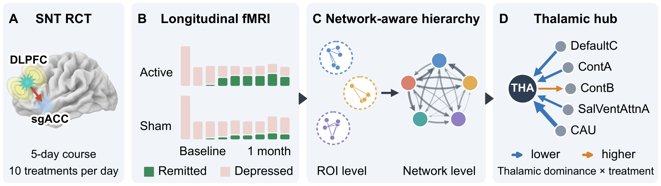 Four panels. A: Stanford Neuromodulation Therapy targets a left DLPFC site anticorrelated with the sgACC. B: scans per visit by clinical state in the active and sham arms. C: message passing among ROIs within networks, then among networks. D: the thalamus and five partner networks.